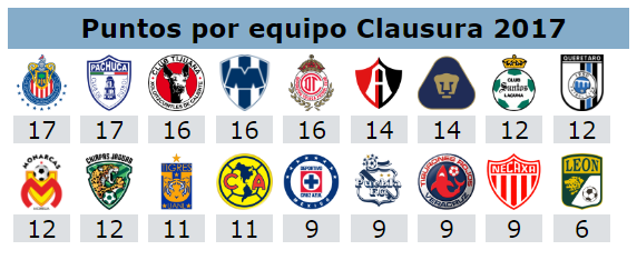 Tabla general del futbol mexicano jornada 9 clausura 2017